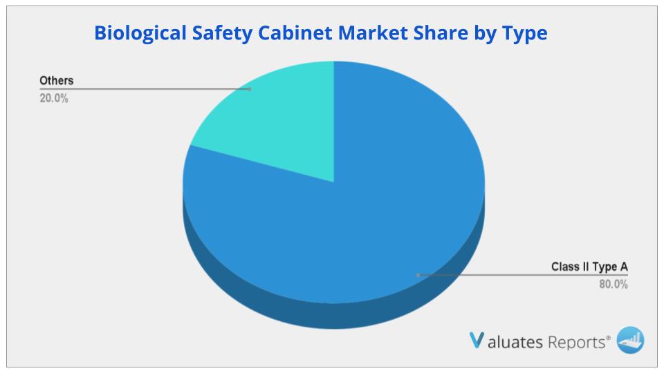Biological Safety Cabinet Market share
